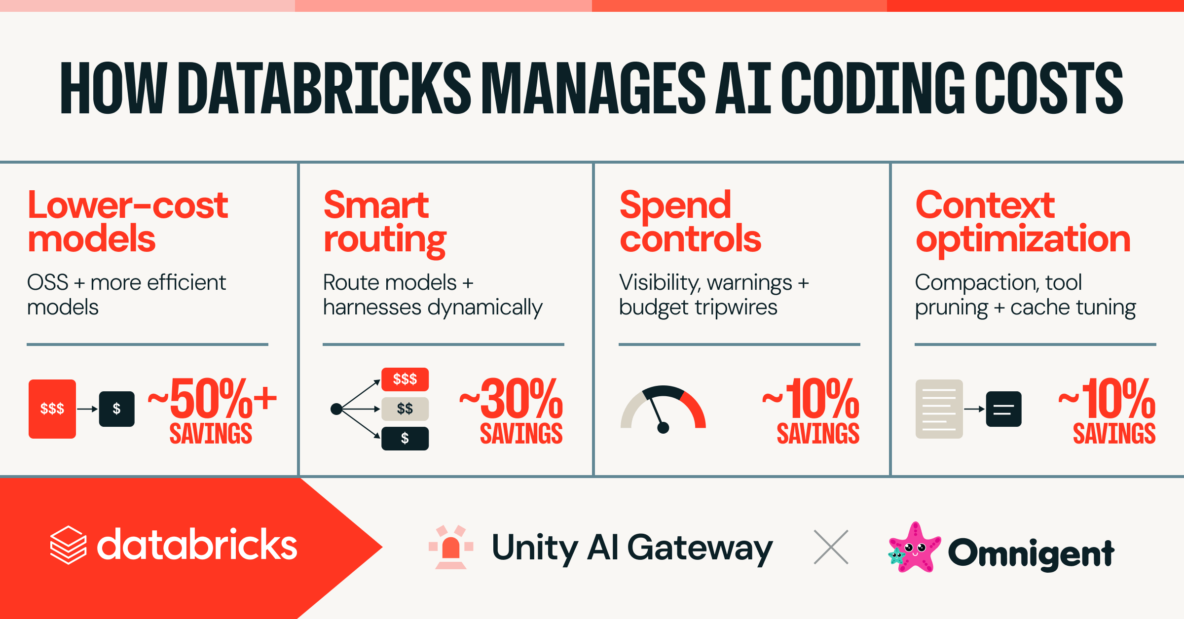 Databricks выложила свою математику расходов на кодинг-агентов: минус 50% токенов от тюнинга харнесса, а Opus 5 вышел дороже Opus 4.8