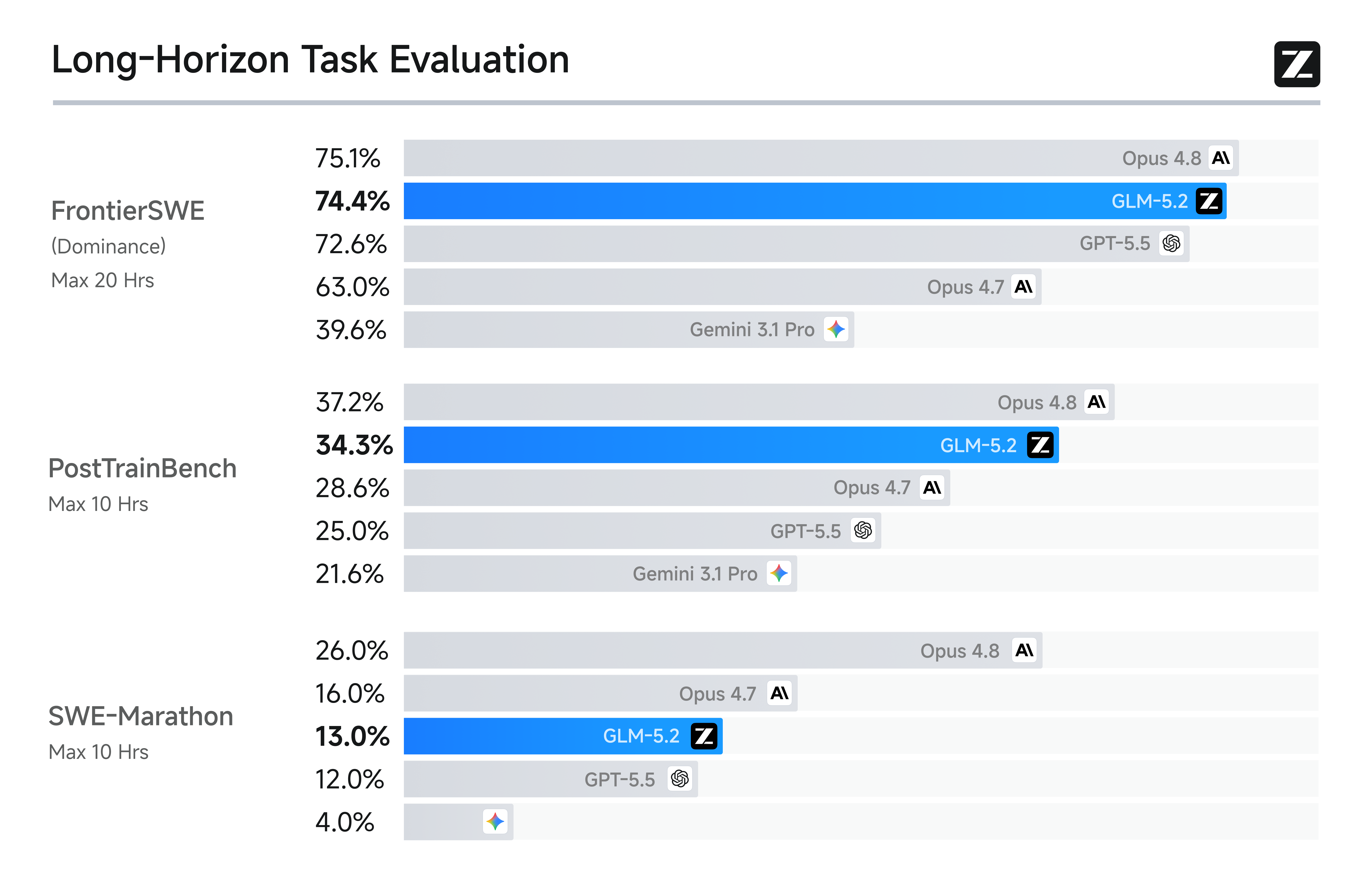 Long-Horizon Task Evaluation — GLM-5.2 на задачах до 20 часов
