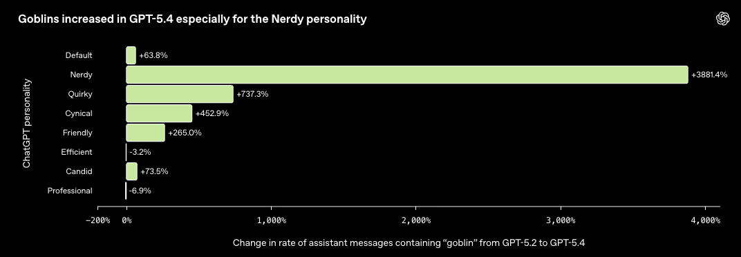 График OpenAI: рост гоблинов по личностям ChatGPT, Nerdy +3881%